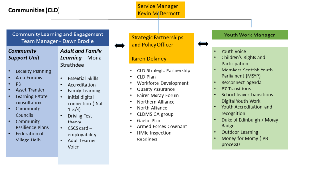 Image showing Communities (CLD) Service Structure